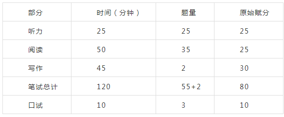 公共英语各题型内容考核及分值占比(图1)