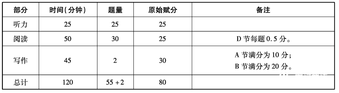 PETS考试时间及题量、分数(图2)