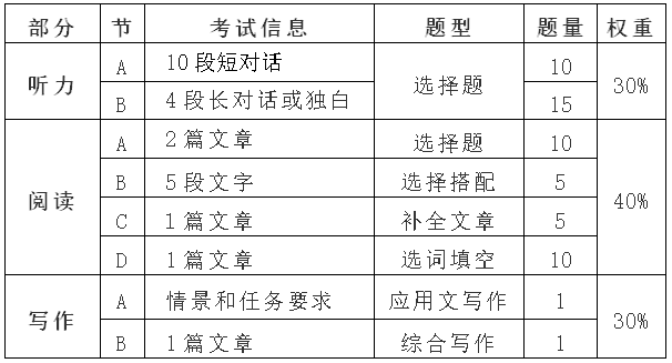 2023年全国公共英语等级考试(PETS)考前四大技巧拿高分(图2)