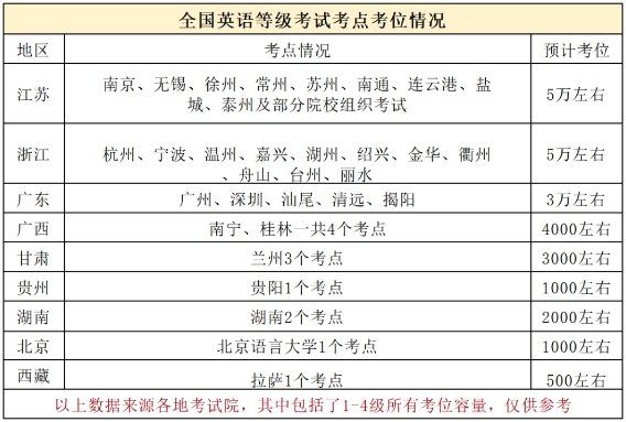 公共英语考试考位情况怎么样？(图1)