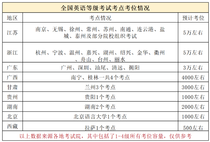 2024下半年全国英语等级考试（PETS）考试安排(图2)