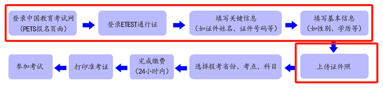 2024年下半年全国英语等级考试（PETS）信息采集流程！(图6)