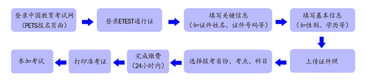 2024下半年全国英语（PETS）考试时间公布(图3)