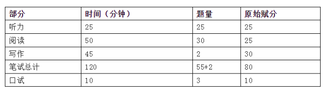 2024年下半年（PETS）公共英语三级考试内容介绍(图2)