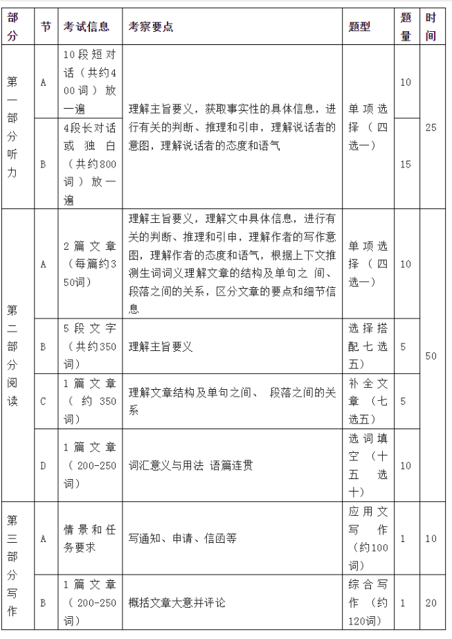 2024年下半年（PETS）公共英语三级考试内容介绍(图4)