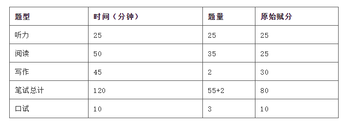 2024年9月PETS公共英语三级考试题型及分值详解提前看(图2)