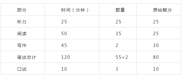 公共英语三级等级考试（PETS），备考技巧及考前注意事项！(图2)