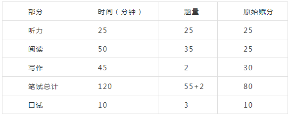 公共英语等级考试（PETS），备考技巧及考前注意事项！(图2)