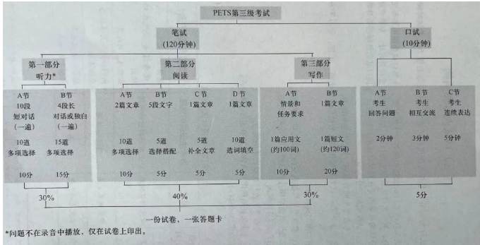 全国公共英语三级（PETS3）考试内容是什么？(图2)