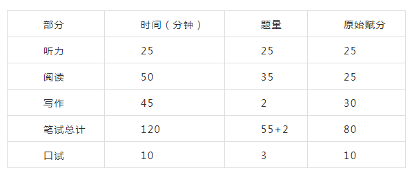 全国英语等级考试（PETS）备考技巧及考前注意事项！(图2)